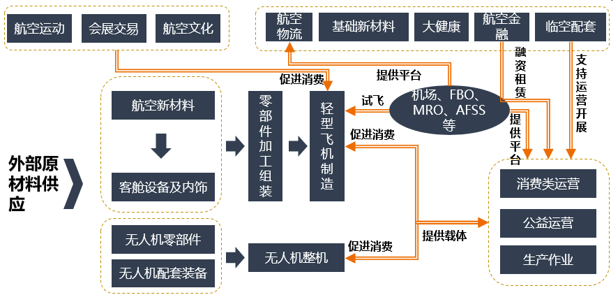 张掖通用航空产业园产业体系图