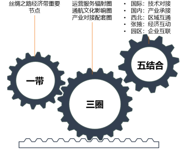 张掖通用航空产业园战略定位图：一带、三圈、五结合