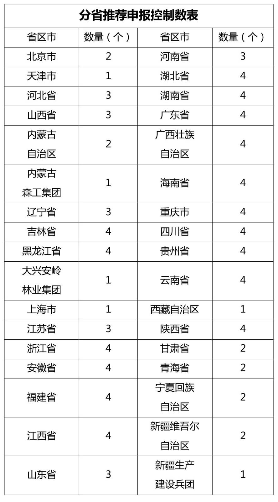 2020年各省国家森林康养基地申报数量