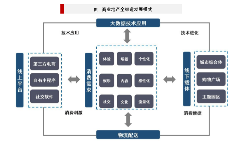 商业地产模式
