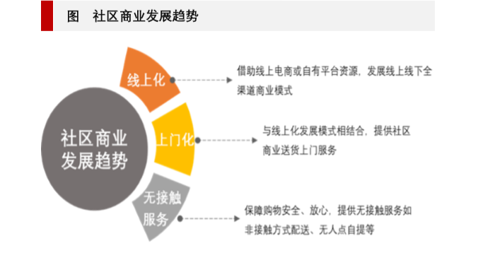 社区商业发展趋势