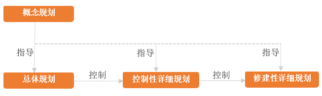 概念规划与总规、控规、修规、之间关系图