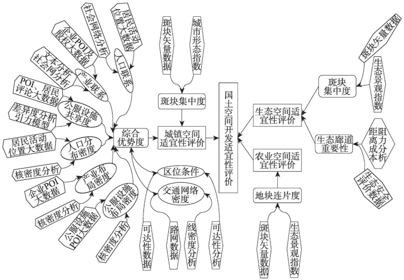 中机院国土空间规划大数据应用框架