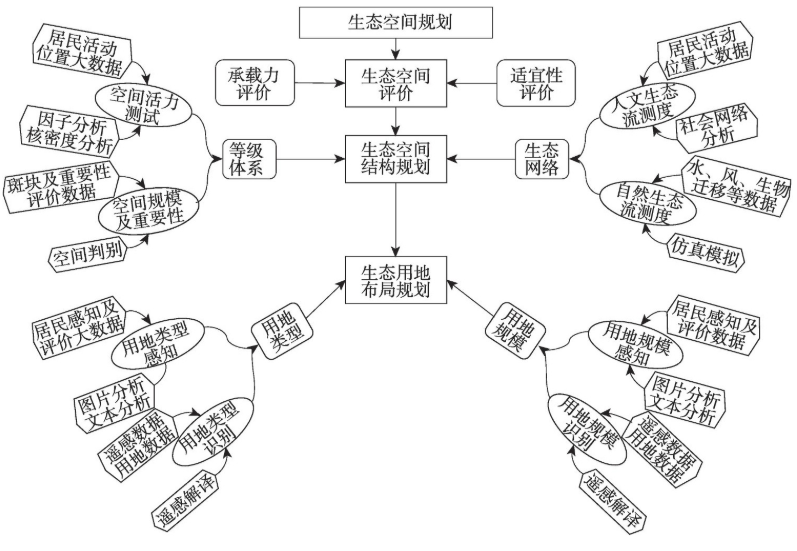 国土空间适宜性评价大数据应用框架