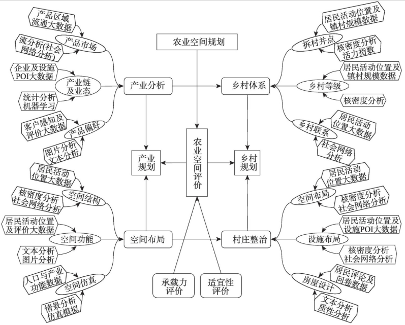 生态空间规划大数据应用框架