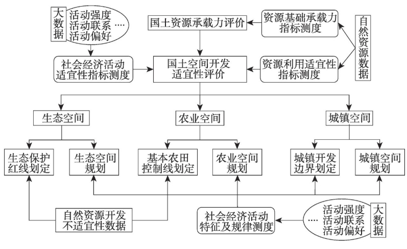 城镇空间规划大数据应用框架中机院