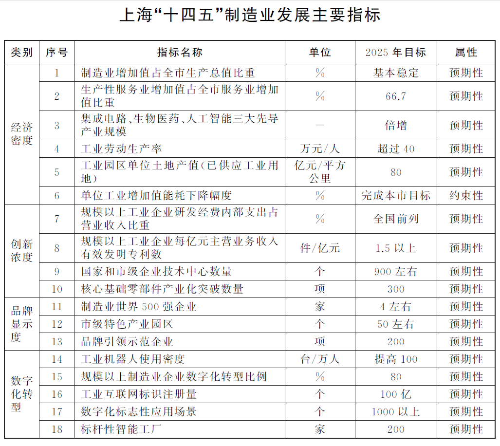 上海"f十四五"制造业发展主要指标