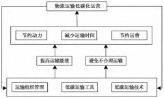 生态保护理念下低碳排放物流运输策略研究