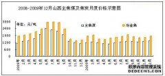 2009年煤焦市场回顾及2010年市场展望