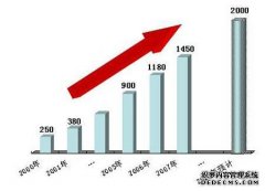 2008年安防行业分析调查研究