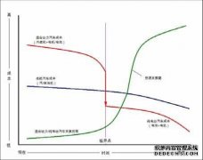 新能源汽车发展趋势分析