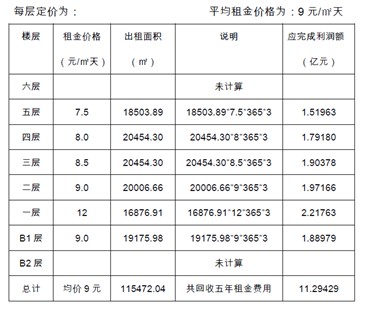 世贸商城招商策划案例