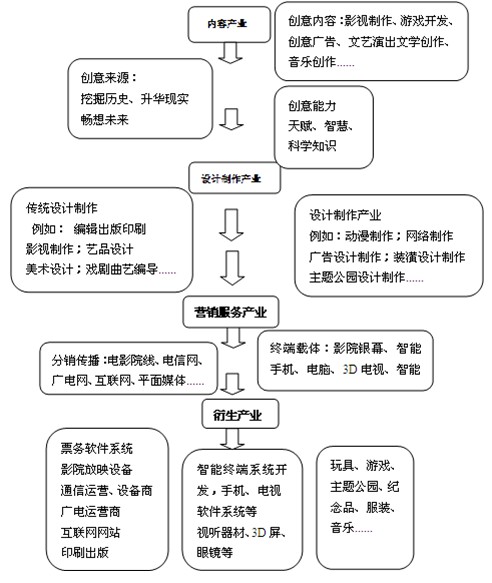 文化创意产业园规划