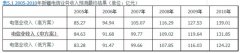 新疆电信行业十二五规划