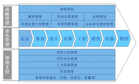 地产项目运营管理系统