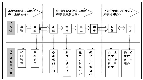 地产项目运营流程