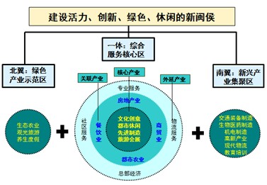 闽侯县城乡发展战略规划产业发展