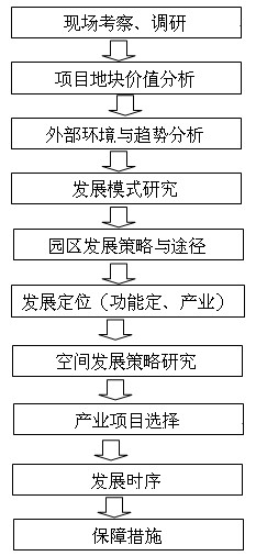 园区发展战略规划