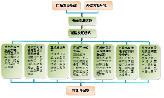 区域总体规划框架