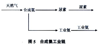 天然气能源化工产业合成氨产品链