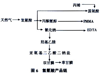 天然气能源化工产业氢氰酸产品链