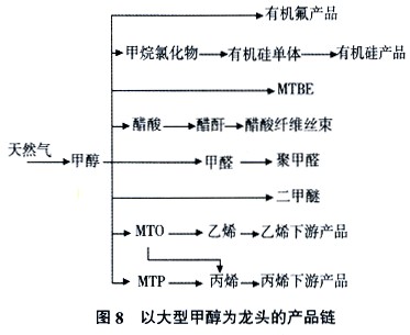 天然气能源化工产业