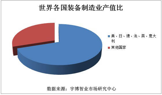 装备制造业各国产值比