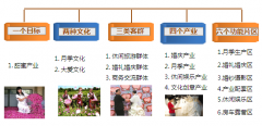 爱情海玫瑰文化博览园产业规划及业态定位