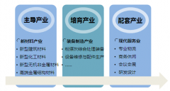 山西省朔州市工业固废综合利用示范园区产业发展规划