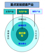 房山区健康产业发展规划