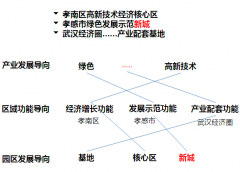 孝南区“三大园区”产业发展规划