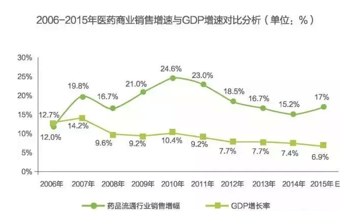 医药产业发展形势分析