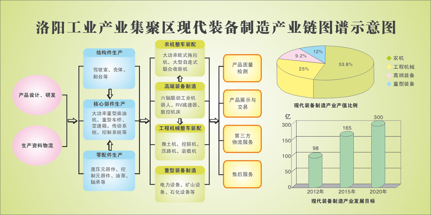 河南洛阳装备制造产业的发展