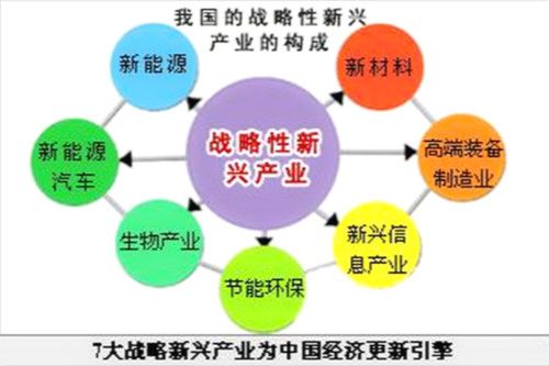 战略性新兴产业发展规划建设
