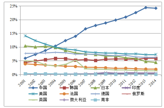 电子信息产业成为中国抢占国际经济制高点的重要引擎