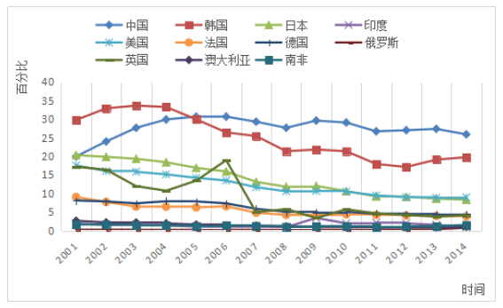 电子信息产业成为中国抢占国际经济制高点的重要引擎