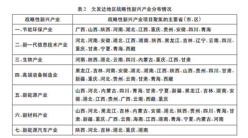 欠发达地区战略性新兴产业分布

