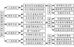 中机院京津冀低碳城镇规划发展现状调研及对策研究