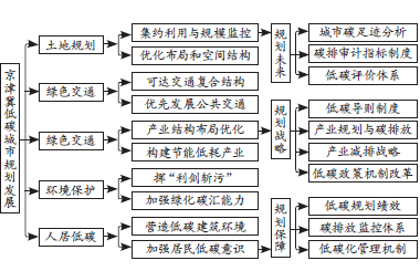 中机院京津冀低碳城镇规划发展现状调研及对策研究