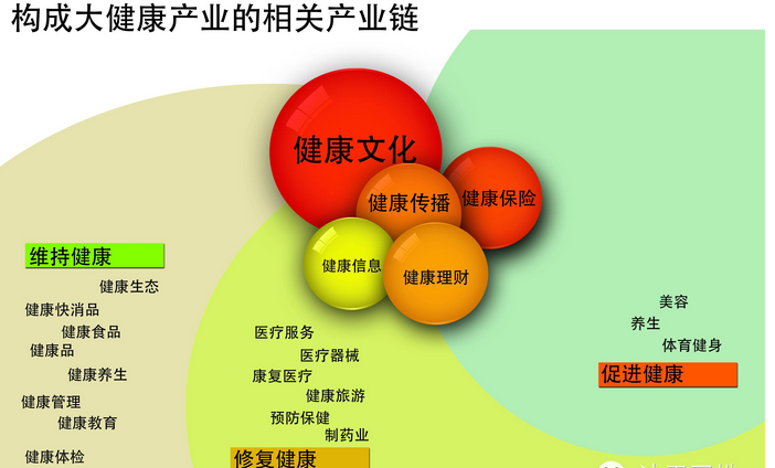 大健康产业'十三五'科技创新专项规划最近有了实质进展