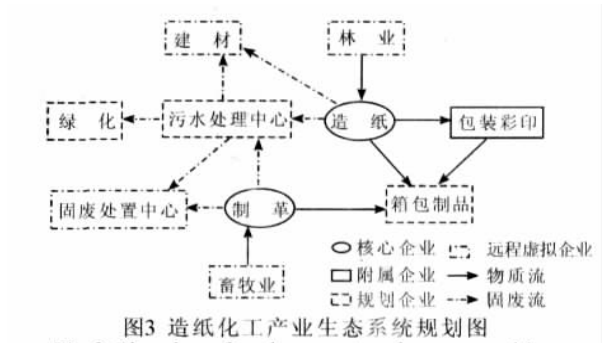 吉州造纸化工产业生态系统规划
