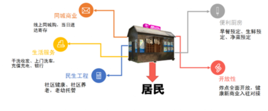 '互联网+商业'呈现融合发展新模式 居民服务业发展也迎来新机遇