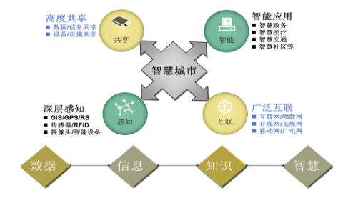 科技园区规划助推智慧城市发展已成必然趋势