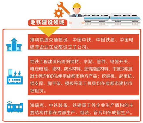 成都力争本地配套率达50%以上 促进轨道交通产业大发展