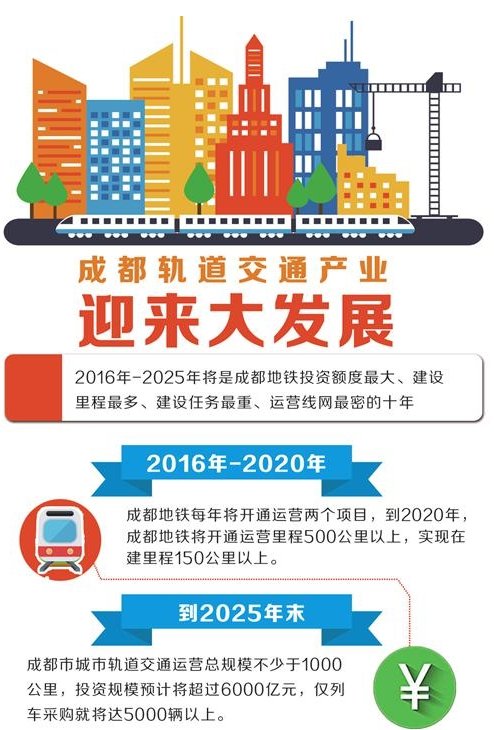 成都力争本地配套率达50%以上 促进轨道交通产业大发展