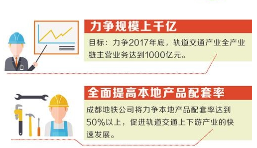 成都力争本地配套率达50%以上 促进轨道交通产业大发展