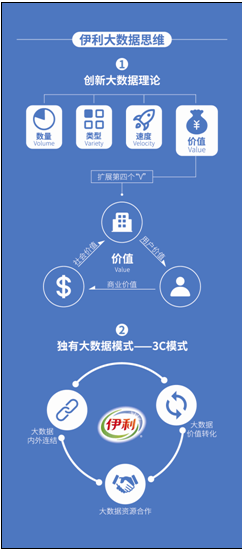 大数据的广泛运用已经成为伊利重要的生产力构成