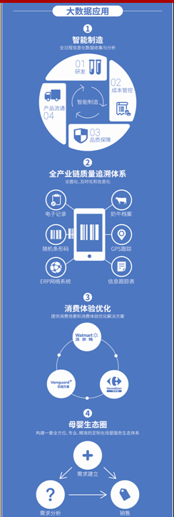 大数据的广泛运用已经成为伊利重要的生产力构成