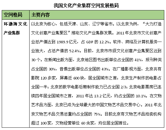 文化产业集群发展格局研究