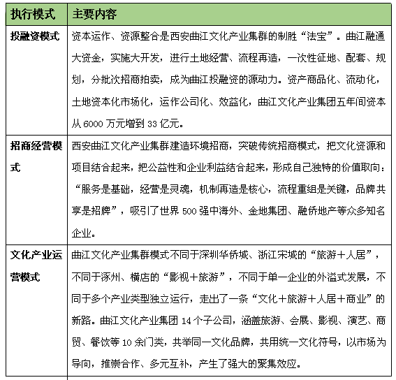 文化产业集群发展模式